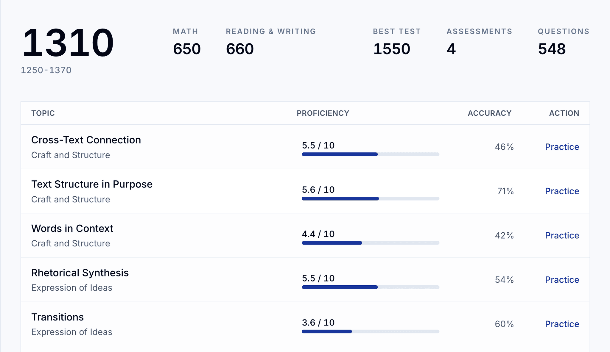 PeakSAT dashboard showing projected SAT score and topic proficiency